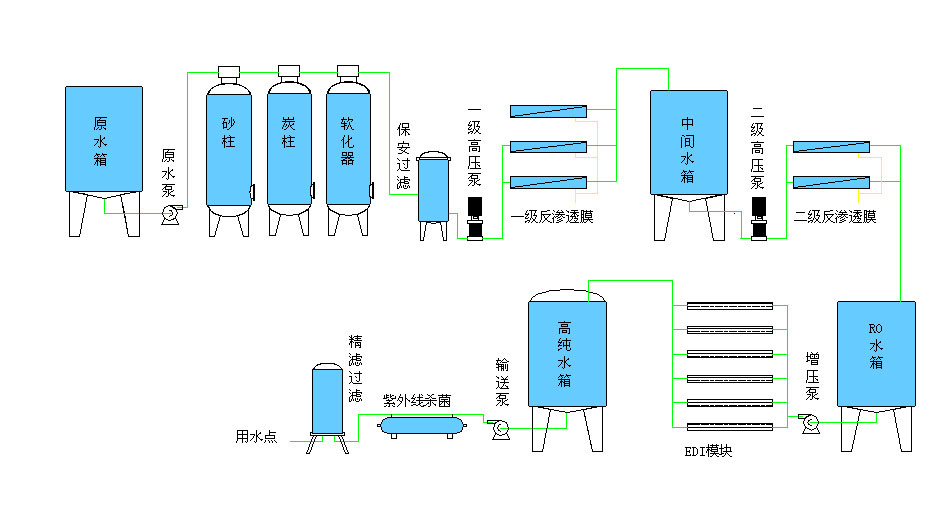 一篇文章让你了解 水处理设备主要流程及作用